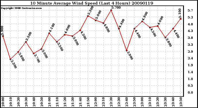 Milwaukee Weather 10 Minute Average Wind Speed (Last 4 Hours)