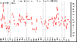 Milwaukee Weather Wind Speed by Minute mph (Last 1 Hour)