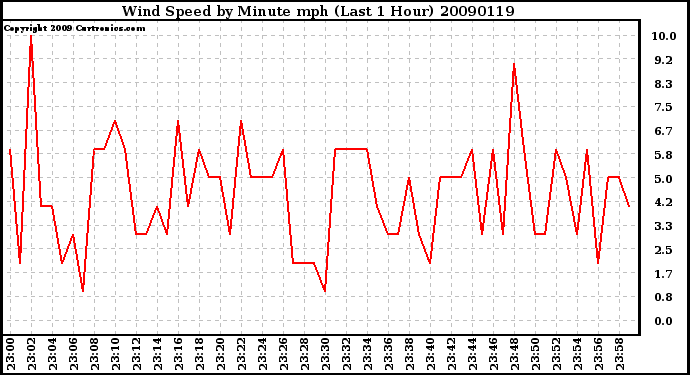 Milwaukee Weather Wind Speed by Minute mph (Last 1 Hour)