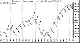 Milwaukee Weather Barometric Pressure per Hour (Last 24 Hours)