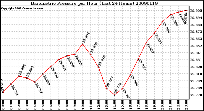 Milwaukee Weather Barometric Pressure per Hour (Last 24 Hours)