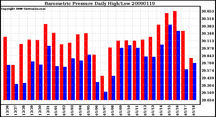 Milwaukee Weather Barometric Pressure Daily High/Low