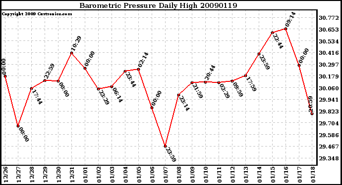 Milwaukee Weather Barometric Pressure Daily High