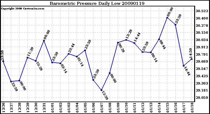 Milwaukee Weather Barometric Pressure Daily Low