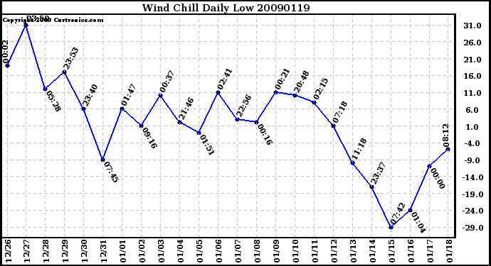 Milwaukee Weather Wind Chill Daily Low