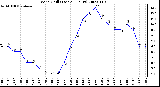 Milwaukee Weather Wind Chill (Last 24 Hours)