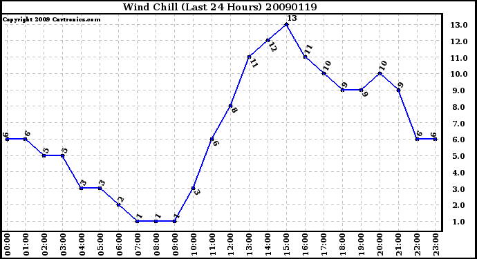 Milwaukee Weather Wind Chill (Last 24 Hours)