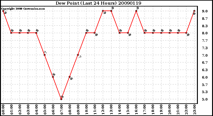 Milwaukee Weather Dew Point (Last 24 Hours)