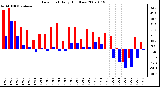 Milwaukee Weather Dew Point Daily High/Low