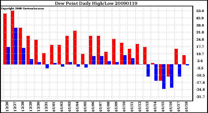 Milwaukee Weather Dew Point Daily High/Low