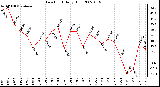 Milwaukee Weather Dew Point Daily High