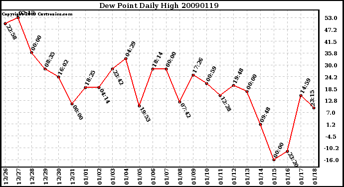 Milwaukee Weather Dew Point Daily High