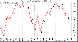 Milwaukee Weather Dew Point Monthly High