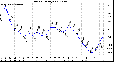 Milwaukee Weather Dew Point Daily Low