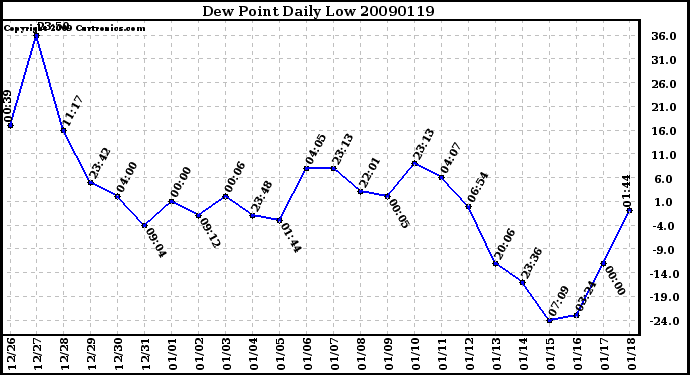 Milwaukee Weather Dew Point Daily Low