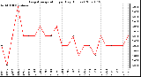 Milwaukee Weather Evapotranspiration per Day (Inches)