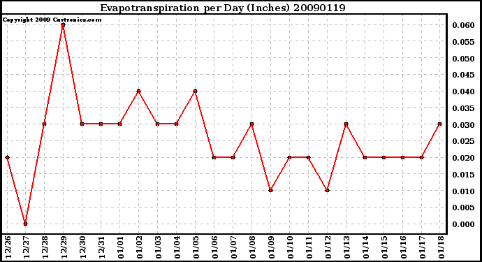 Milwaukee Weather Evapotranspiration per Day (Inches)