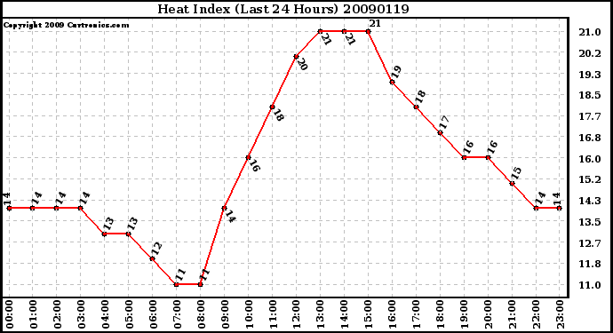 Milwaukee Weather Heat Index (Last 24 Hours)