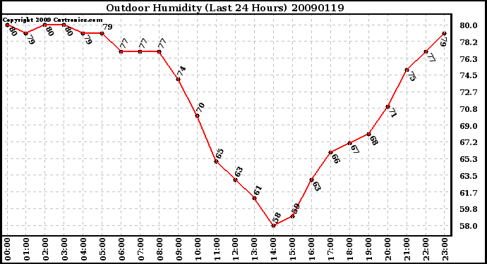 Milwaukee Weather Outdoor Humidity (Last 24 Hours)