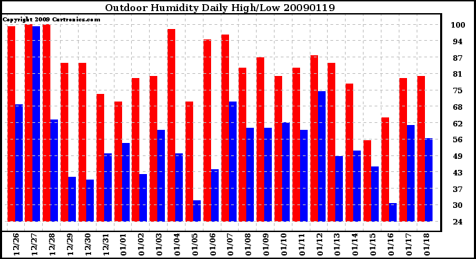 Milwaukee Weather Outdoor Humidity Daily High/Low