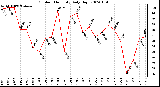 Milwaukee Weather Outdoor Humidity Daily High