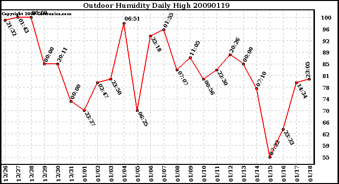 Milwaukee Weather Outdoor Humidity Daily High