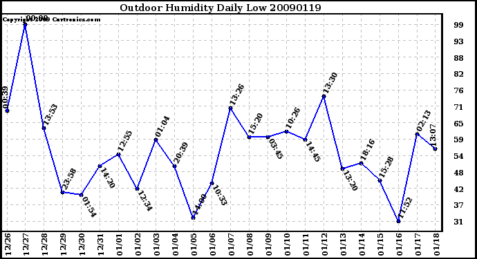 Milwaukee Weather Outdoor Humidity Daily Low