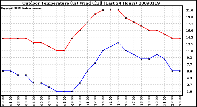 Milwaukee Weather Outdoor Temperature (vs) Wind Chill (Last 24 Hours)