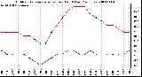 Milwaukee Weather Outdoor Temperature (vs) Dew Point (Last 24 Hours)