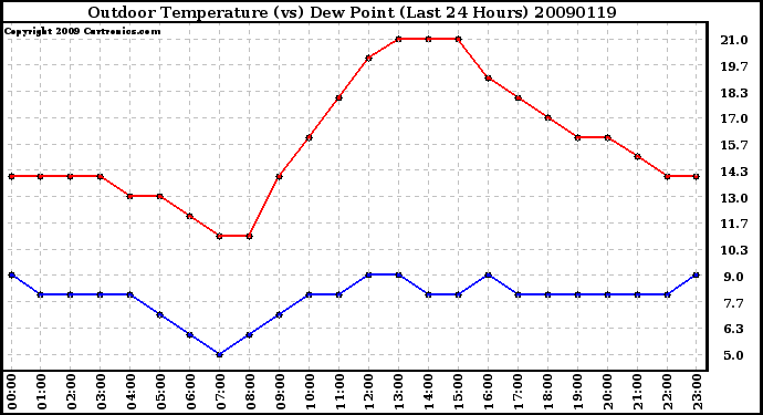 Milwaukee Weather Outdoor Temperature (vs) Dew Point (Last 24 Hours)