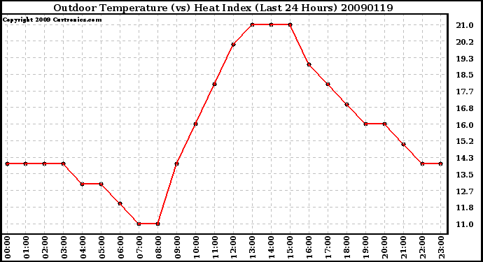 Milwaukee Weather Outdoor Temperature (vs) Heat Index (Last 24 Hours)