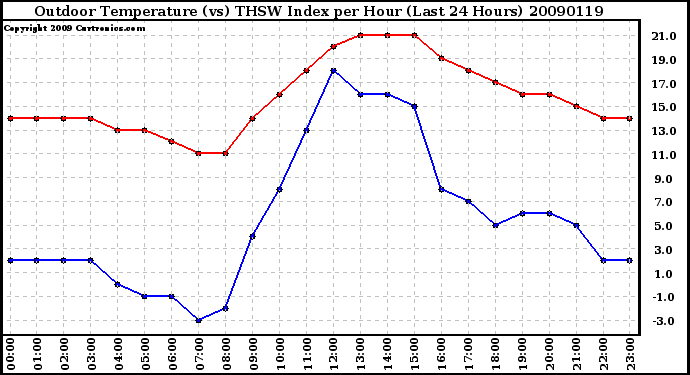 Milwaukee Weather Outdoor Temperature (vs) THSW Index per Hour (Last 24 Hours)