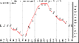 Milwaukee Weather Outdoor Temperature per Hour (Last 24 Hours)