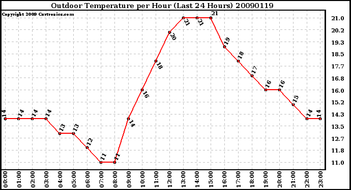 Milwaukee Weather Outdoor Temperature per Hour (Last 24 Hours)