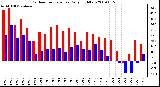 Milwaukee Weather Outdoor Temperature Daily High/Low