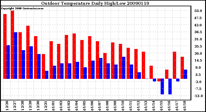 Milwaukee Weather Outdoor Temperature Daily High/Low