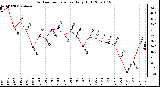 Milwaukee Weather Outdoor Temperature Daily High