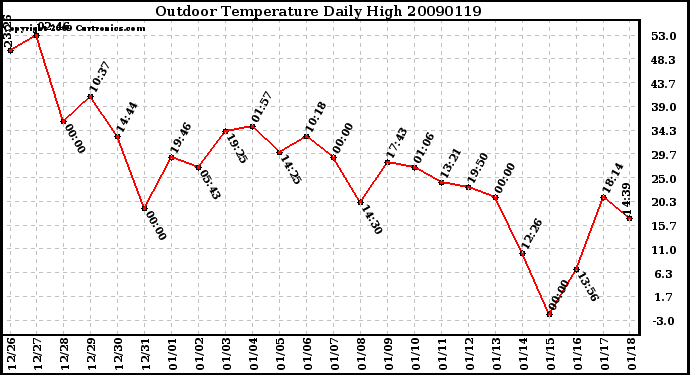 Milwaukee Weather Outdoor Temperature Daily High