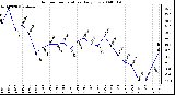 Milwaukee Weather Outdoor Temperature Daily Low