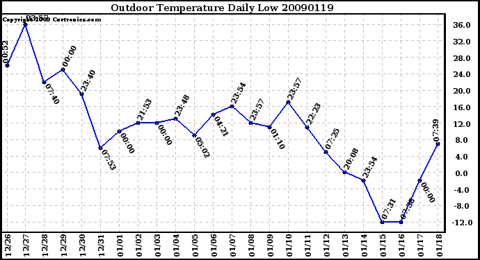 Milwaukee Weather Outdoor Temperature Daily Low