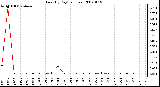 Milwaukee Weather Rain (By Day) (inches)