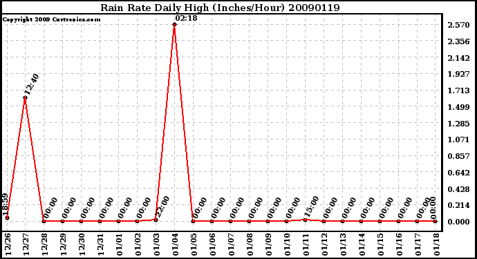 Milwaukee Weather Rain Rate Daily High (Inches/Hour)