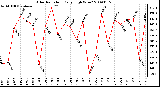 Milwaukee Weather Solar Radiation Daily High W/m2