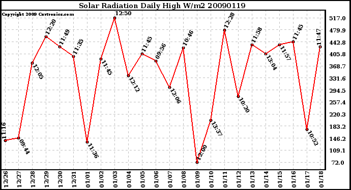 Milwaukee Weather Solar Radiation Daily High W/m2