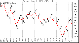 Milwaukee Weather THSW Index Daily High (F)