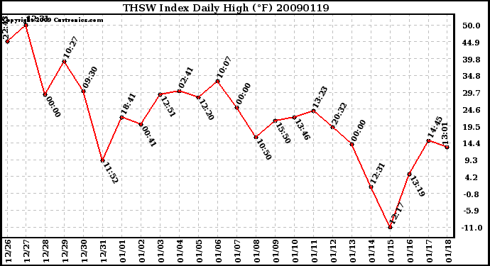 Milwaukee Weather THSW Index Daily High (F)