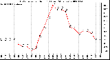 Milwaukee Weather THSW Index per Hour (F) (Last 24 Hours)