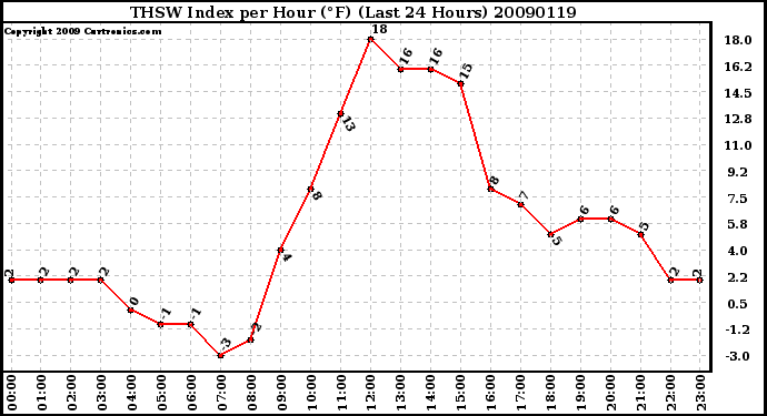 Milwaukee Weather THSW Index per Hour (F) (Last 24 Hours)