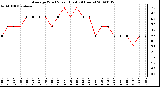 Milwaukee Weather Average Wind Speed (Last 24 Hours)