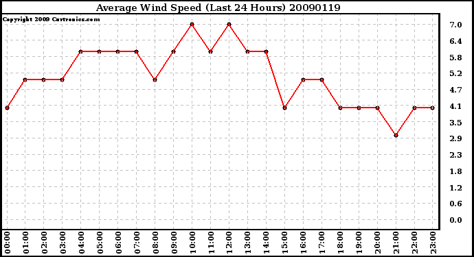 Milwaukee Weather Average Wind Speed (Last 24 Hours)